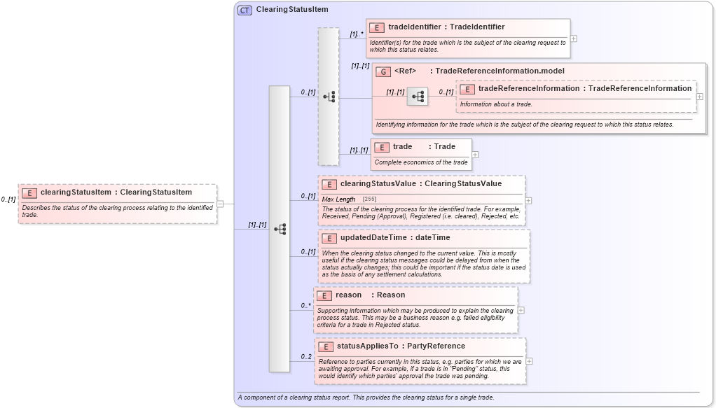 XSD Diagram of clearingStatusItem in schema fpml-reporting-5-6_xsd (Financial products Markup Language (FpML®))