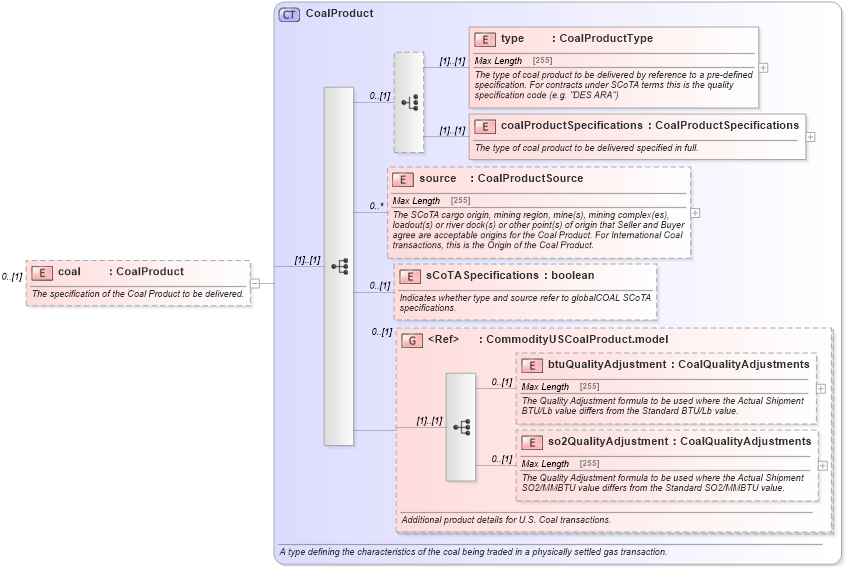 XSD Diagram of coal in schema fpml-com-5-6_xsd (Financial products Markup Language (FpML®))