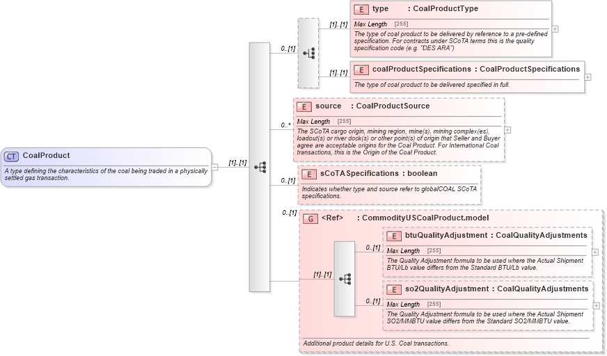 XSD Diagram of CoalProduct in schema fpml-com-5-6_xsd (Financial products Markup Language (FpML®))