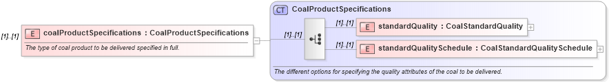 XSD Diagram of coalProductSpecifications in schema fpml-com-5-6_xsd (Financial products Markup Language (FpML®))