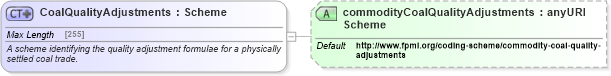 XSD Diagram of CoalQualityAdjustments in schema fpml-com-5-6_xsd (Financial products Markup Language (FpML®))