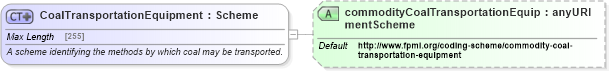 XSD Diagram of CoalTransportationEquipment in schema fpml-com-5-6_xsd (Financial products Markup Language (FpML®))