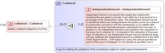 XSD Diagram of collateral in schema fpml-doc-5-6_xsd (Financial products Markup Language (FpML®))