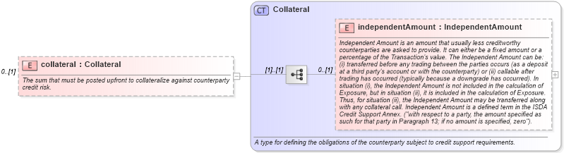 XSD Diagram of collateral in schema fpml-doc-5-6_xsd (Financial products Markup Language (FpML®))