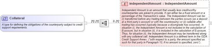 XSD Diagram of Collateral in schema fpml-shared-5-6_xsd (Financial products Markup Language (FpML®))