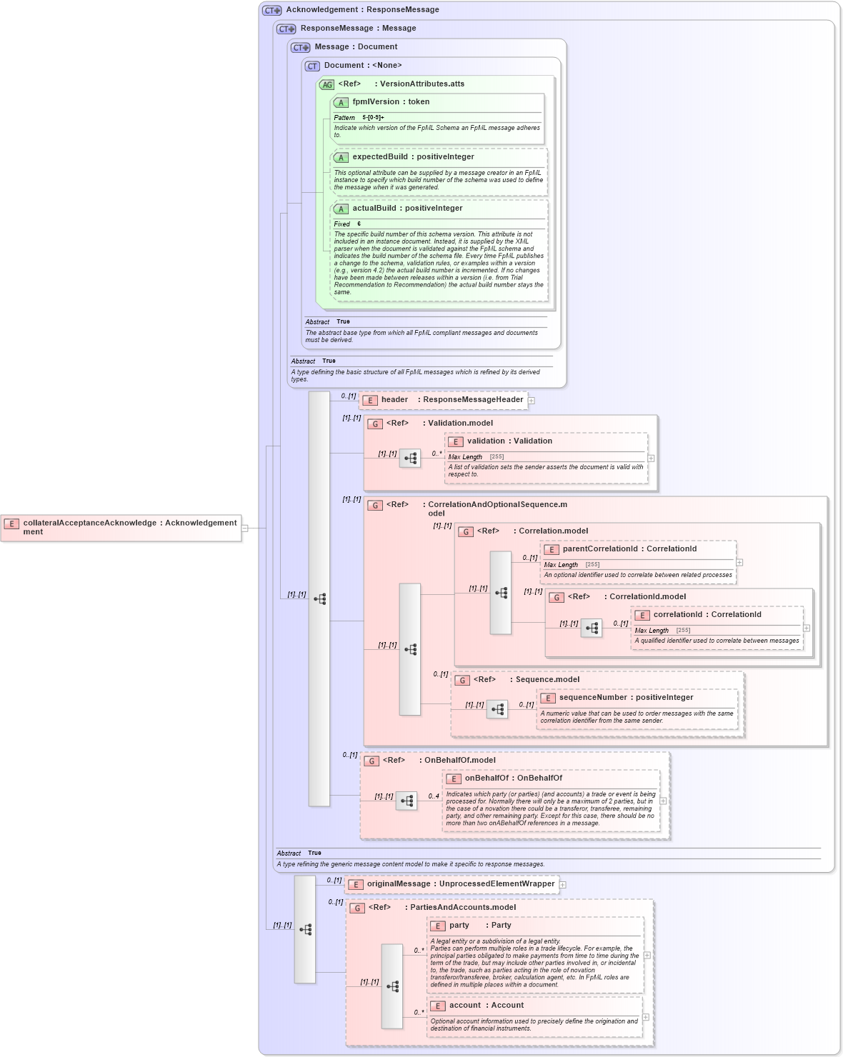 XSD Diagram of collateralAcceptanceAcknowledgement in schema fpml-collateral-processes-5-6_xsd (Financial products Markup Language (FpML®))