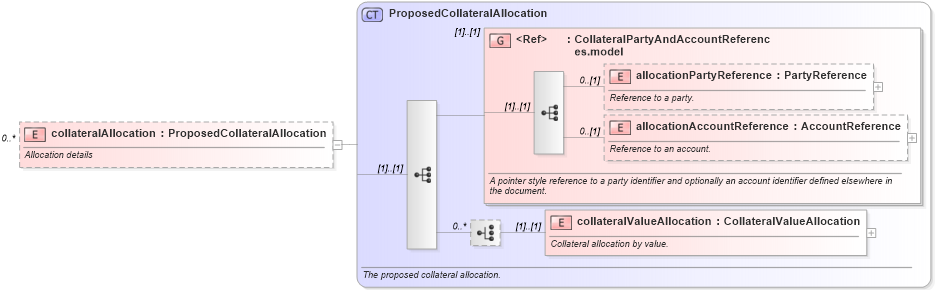 XSD Diagram of collateralAllocation in schema fpml-reporting-5-6_xsd (Financial products Markup Language (FpML®))