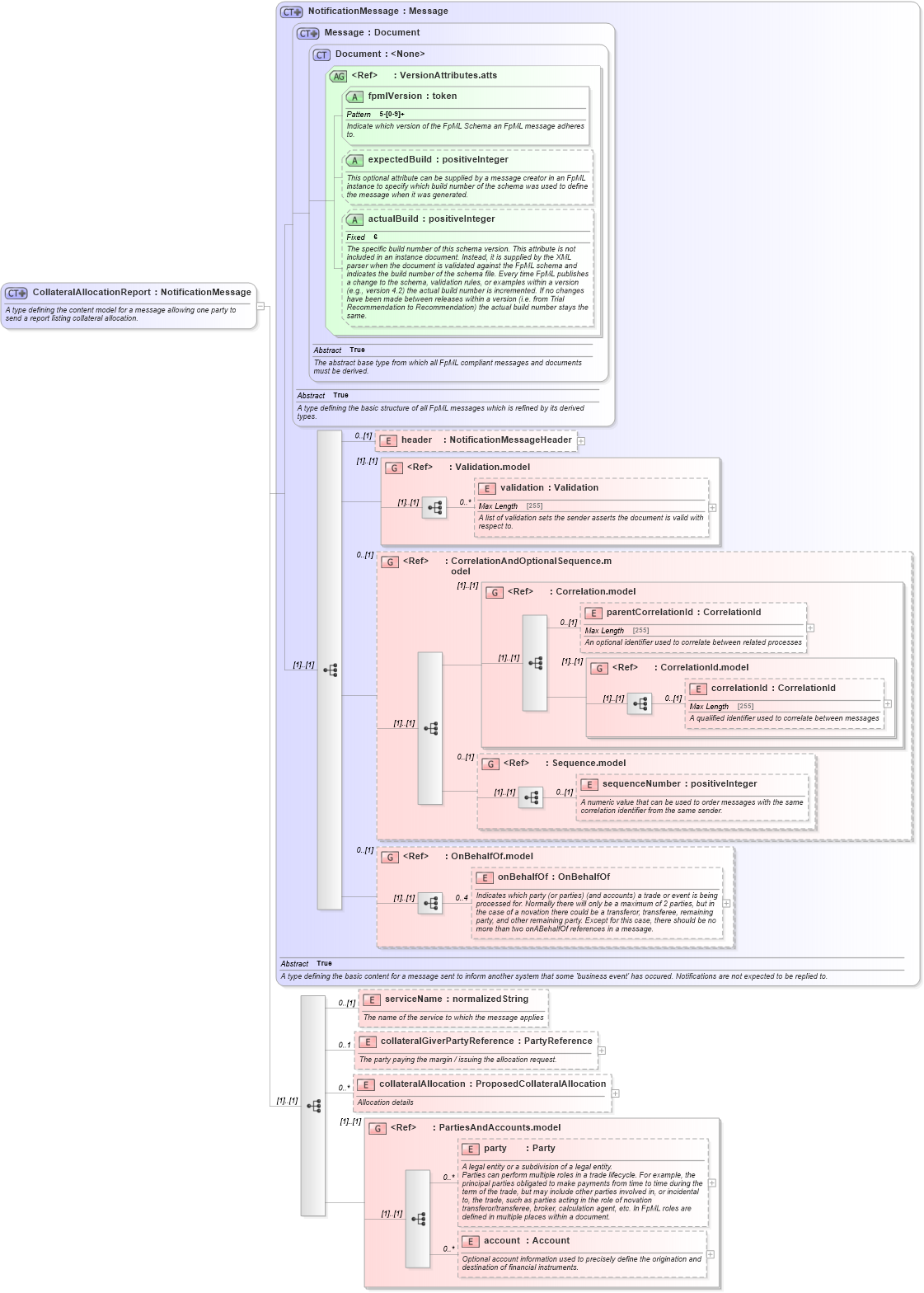 XSD Diagram of CollateralAllocationReport in schema fpml-reporting-5-6_xsd (Financial products Markup Language (FpML®))