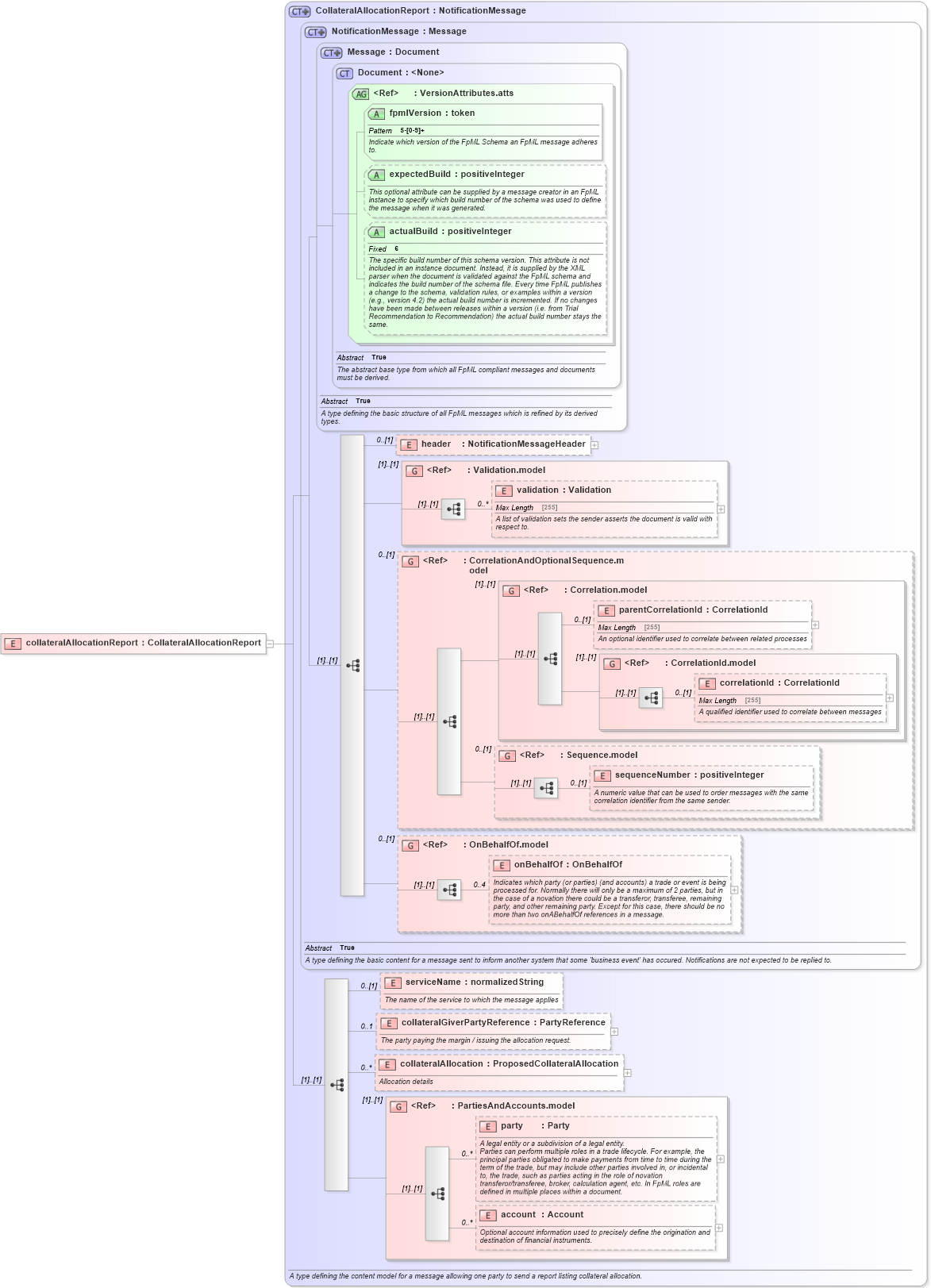 XSD Diagram of collateralAllocationReport in schema fpml-reporting-5-6_xsd (Financial products Markup Language (FpML®))