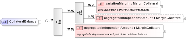 XSD Diagram of CollateralBalance in schema fpml-collateral-processes-5-6_xsd (Financial products Markup Language (FpML®))