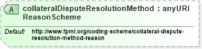XSD Diagram of collateralDisputeResolutionMethodReasonScheme in schema fpml-collateral-processes-5-6_xsd (Financial products Markup Language (FpML®))