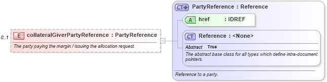 XSD Diagram of collateralGiverPartyReference in schema fpml-reporting-5-6_xsd (Financial products Markup Language (FpML®))