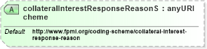 XSD Diagram of collateralInterestResponseReasonScheme in schema fpml-collateral-processes-5-6_xsd (Financial products Markup Language (FpML®))