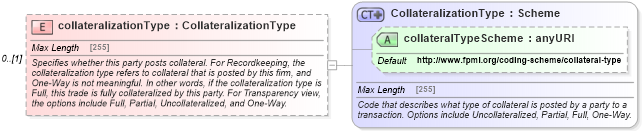 XSD Diagram of collateralizationType in schema fpml-doc-5-6_xsd (Financial products Markup Language (FpML®))