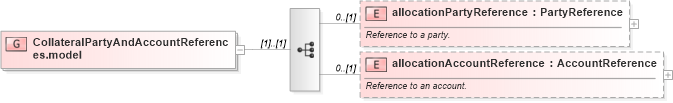 XSD Diagram of CollateralPartyAndAccountReferences.model in schema fpml-shared-5-6_xsd (Financial products Markup Language (FpML®))
