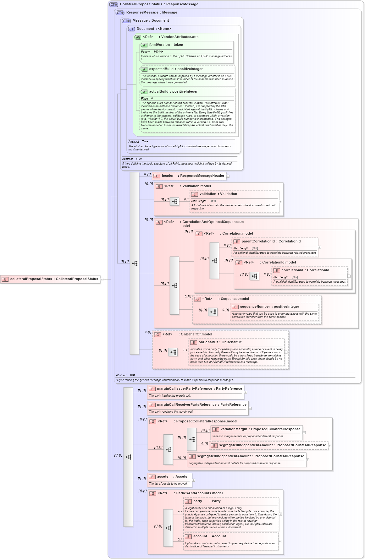 XSD Diagram of collateralProposalStatus in schema fpml-collateral-processes-5-6_xsd (Financial products Markup Language (FpML®))