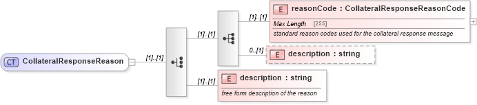 XSD Diagram of CollateralResponseReason in schema fpml-collateral-processes-5-6_xsd (Financial products Markup Language (FpML®))