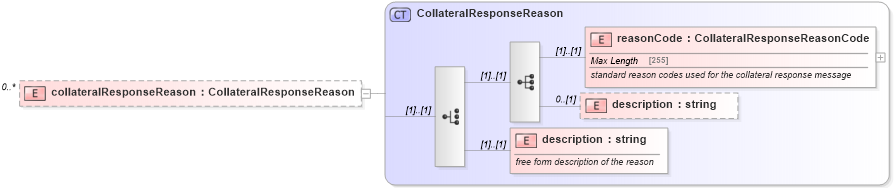 XSD Diagram of collateralResponseReason in schema fpml-collateral-processes-5-6_xsd (Financial products Markup Language (FpML®))
