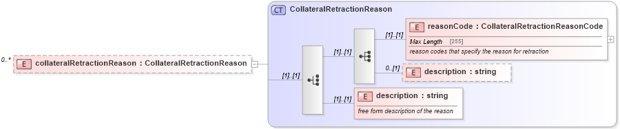 XSD Diagram of collateralRetractionReason in schema fpml-collateral-processes-5-6_xsd (Financial products Markup Language (FpML®))