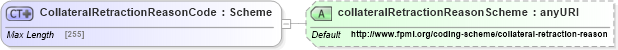 XSD Diagram of CollateralRetractionReasonCode in schema fpml-collateral-processes-5-6_xsd (Financial products Markup Language (FpML®))