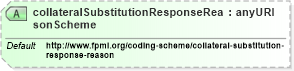 XSD Diagram of collateralSubstitutionResponseReasonScheme in schema fpml-collateral-processes-5-6_xsd (Financial products Markup Language (FpML®))