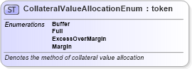 XSD Diagram of CollateralValueAllocationEnum in schema fpml-enum-5-6_xsd (Financial products Markup Language (FpML®))