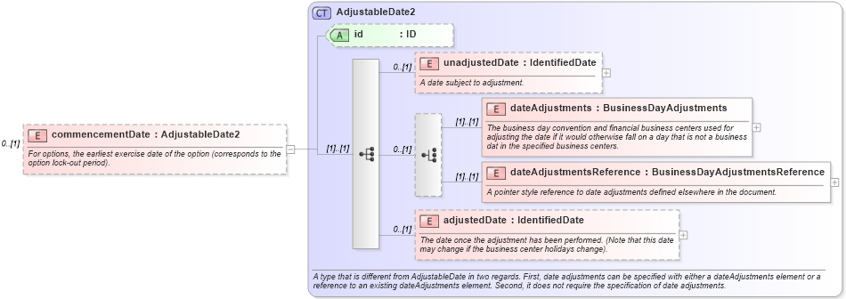 XSD Diagram of commencementDate in schema fpml-generic-5-6_xsd (Financial products Markup Language (FpML®))
