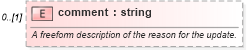 XSD Diagram of comment in schema fpml-reporting-5-6_xsd (Financial products Markup Language (FpML®))