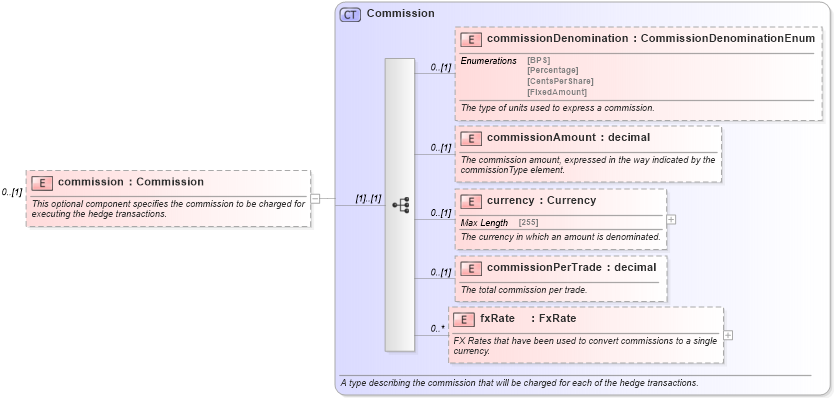 XSD Diagram of commission in schema fpml-asset-5-6_xsd (Financial products Markup Language (FpML®))