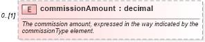 XSD Diagram of commissionAmount in schema fpml-asset-5-6_xsd (Financial products Markup Language (FpML®))