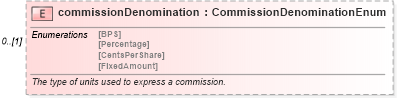 XSD Diagram of commissionDenomination in schema fpml-asset-5-6_xsd (Financial products Markup Language (FpML®))