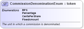 XSD Diagram of CommissionDenominationEnum in schema fpml-enum-5-6_xsd (Financial products Markup Language (FpML®))