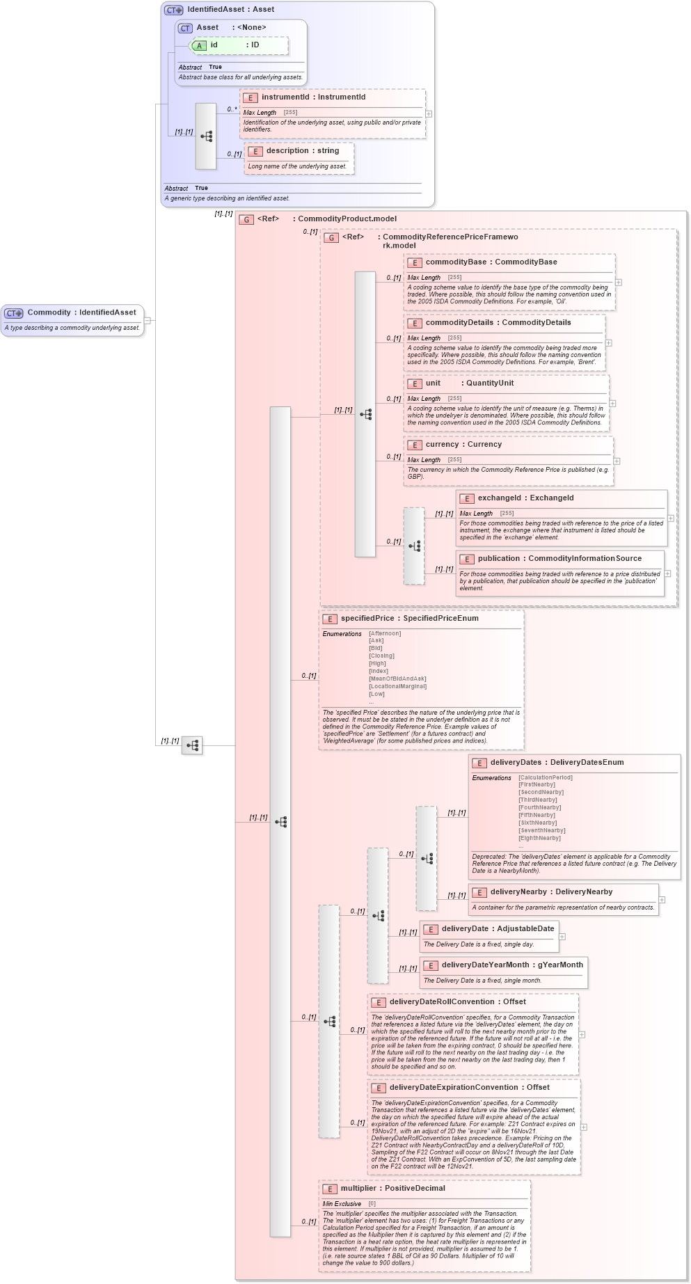 XSD Diagram of Commodity in schema fpml-asset-5-6_xsd (Financial products Markup Language (FpML®))