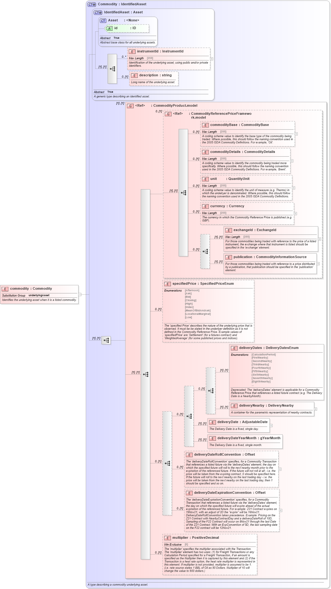 XSD Diagram of commodity in schema fpml-asset-5-6_xsd (Financial products Markup Language (FpML®))