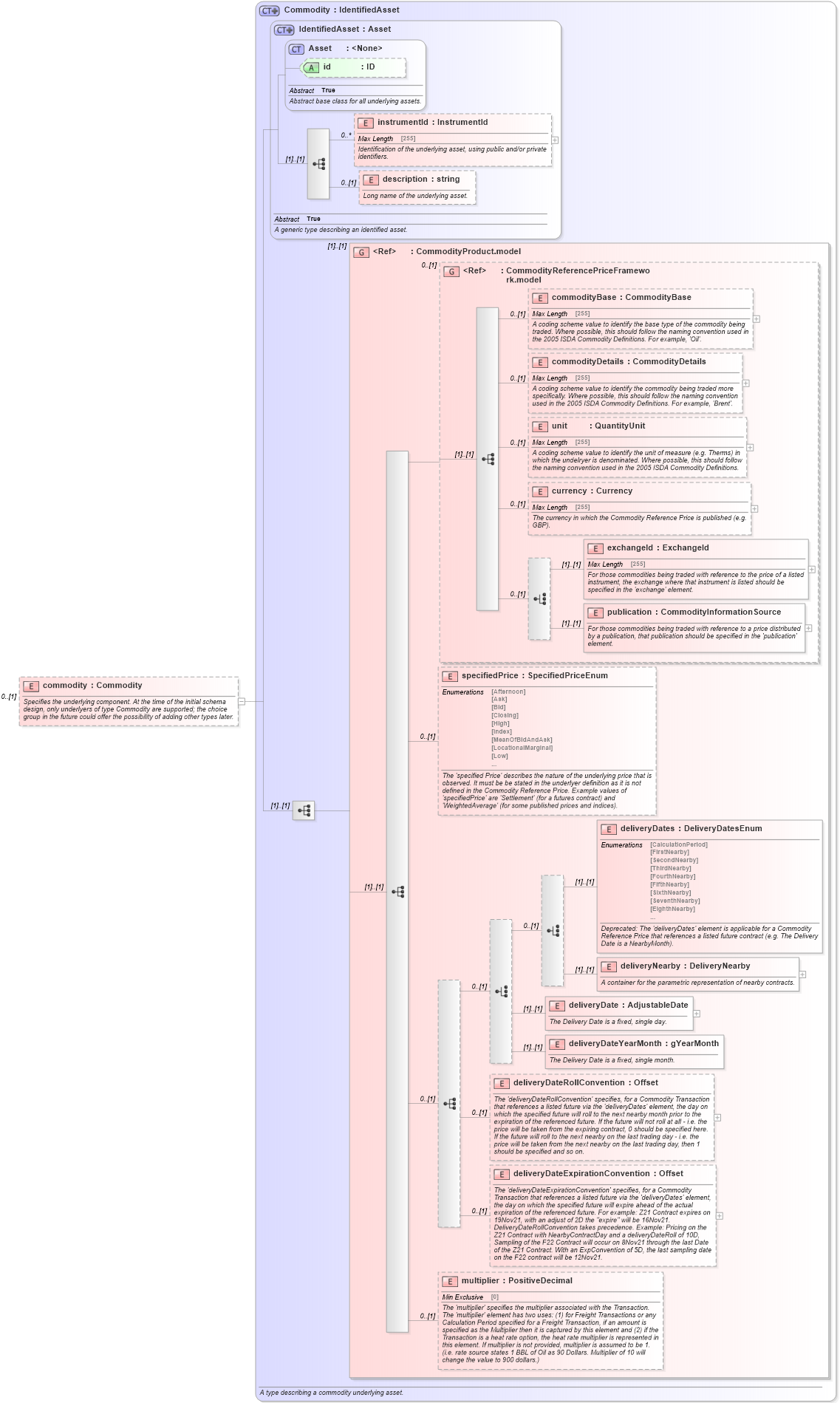 XSD Diagram of commodity in schema fpml-com-5-6_xsd (Financial products Markup Language (FpML®))