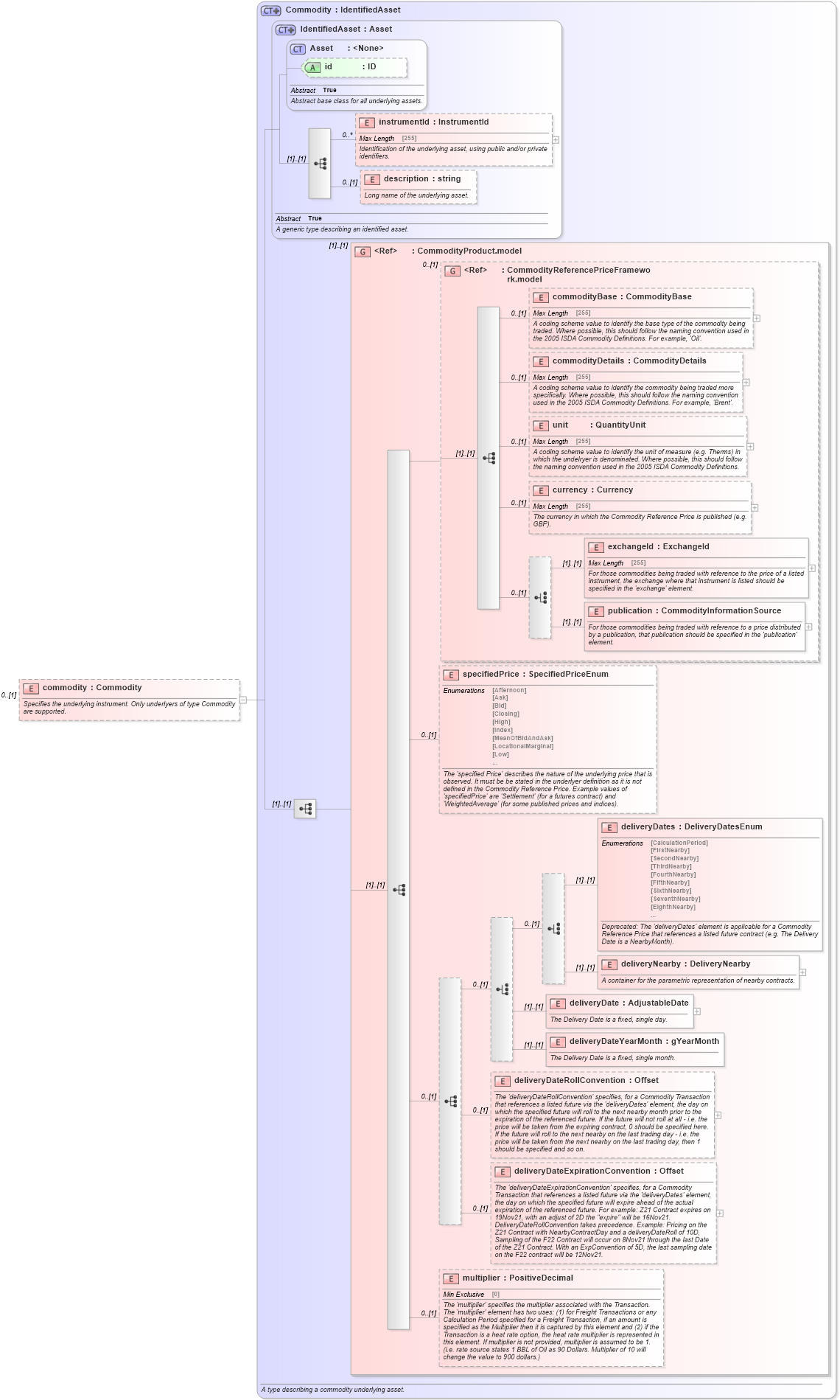 XSD Diagram of commodity in schema fpml-com-5-6_xsd (Financial products Markup Language (FpML®))