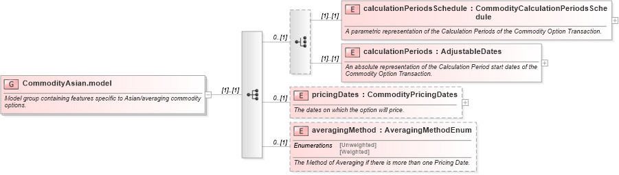 XSD Diagram of CommodityAsian.model in schema fpml-com-5-6_xsd (Financial products Markup Language (FpML®))