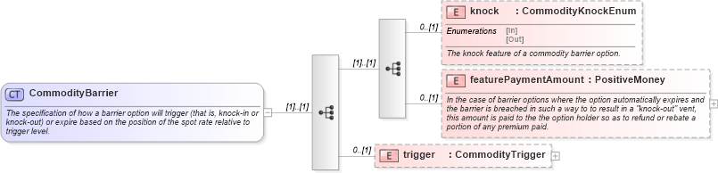 XSD Diagram of CommodityBarrier in schema fpml-com-5-6_xsd (Financial products Markup Language (FpML®))