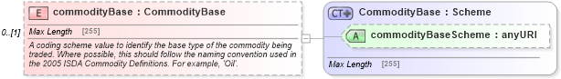 XSD Diagram of commodityBase in schema fpml-asset-5-6_xsd (Financial products Markup Language (FpML®))