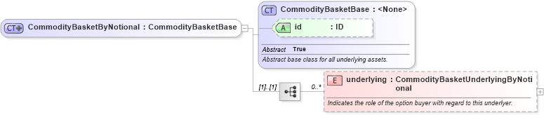 XSD Diagram of CommodityBasketByNotional in schema fpml-com-5-6_xsd (Financial products Markup Language (FpML®))