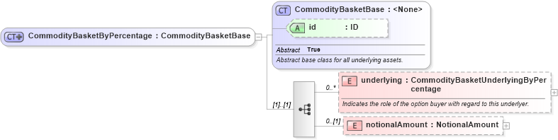 XSD Diagram of CommodityBasketByPercentage in schema fpml-com-5-6_xsd (Financial products Markup Language (FpML®))