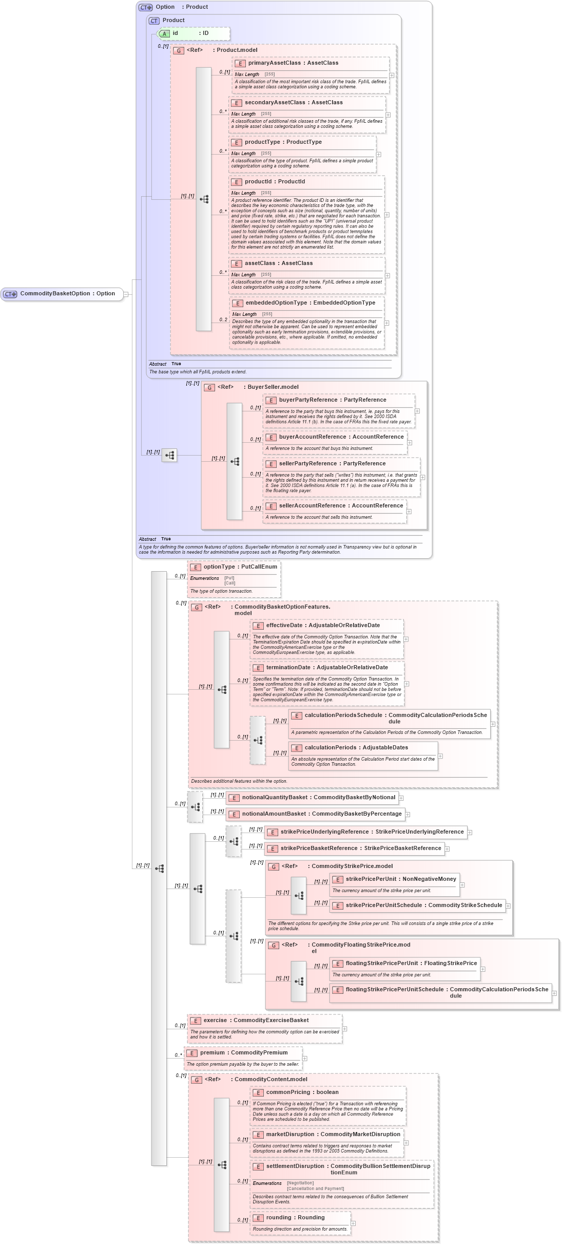 XSD Diagram of CommodityBasketOption in schema fpml-com-5-6_xsd (Financial products Markup Language (FpML®))