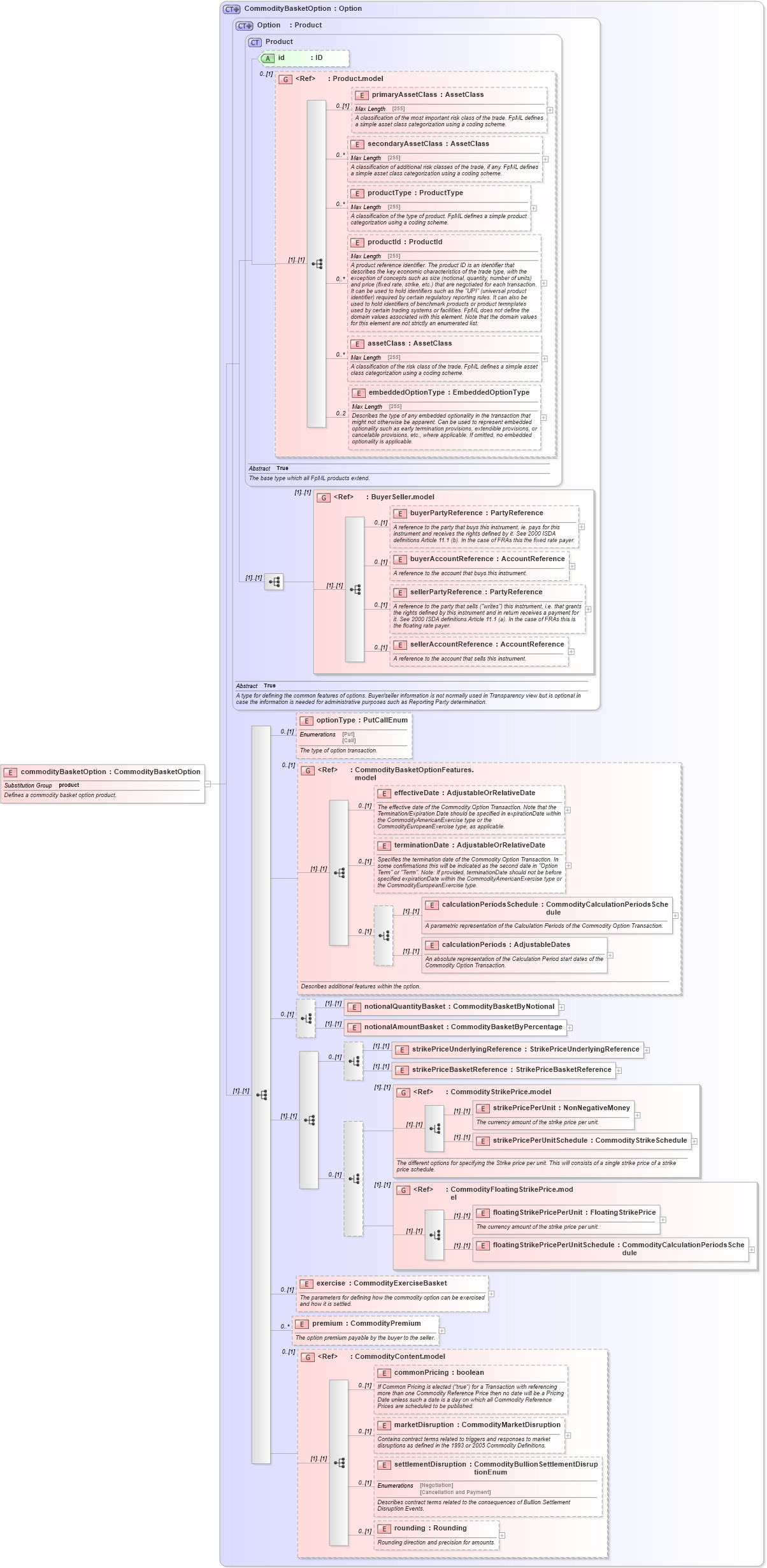 XSD Diagram of commodityBasketOption in schema fpml-com-5-6_xsd (Financial products Markup Language (FpML®))