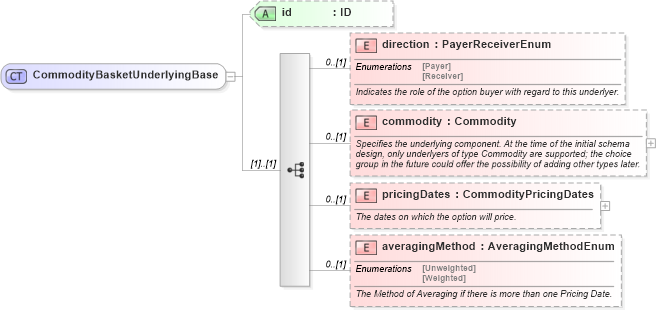 XSD Diagram of CommodityBasketUnderlyingBase in schema fpml-com-5-6_xsd (Financial products Markup Language (FpML®))