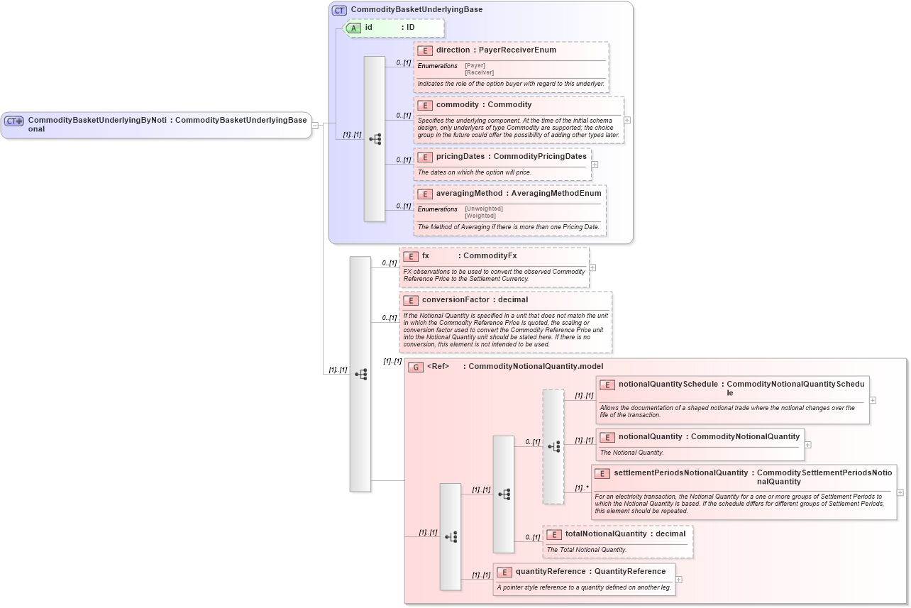 XSD Diagram of CommodityBasketUnderlyingByNotional in schema fpml-com-5-6_xsd (Financial products Markup Language (FpML®))