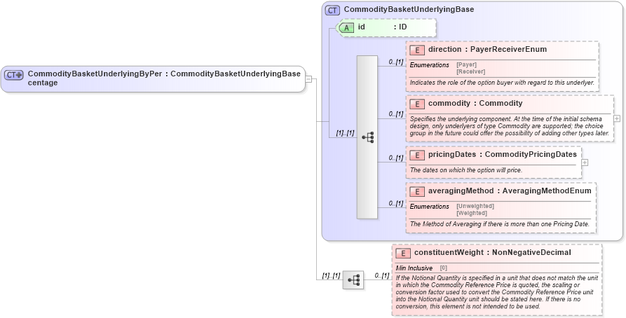 XSD Diagram of CommodityBasketUnderlyingByPercentage in schema fpml-com-5-6_xsd (Financial products Markup Language (FpML®))