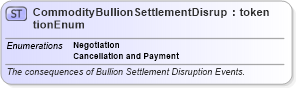 XSD Diagram of CommodityBullionSettlementDisruptionEnum in schema fpml-enum-5-6_xsd (Financial products Markup Language (FpML®))