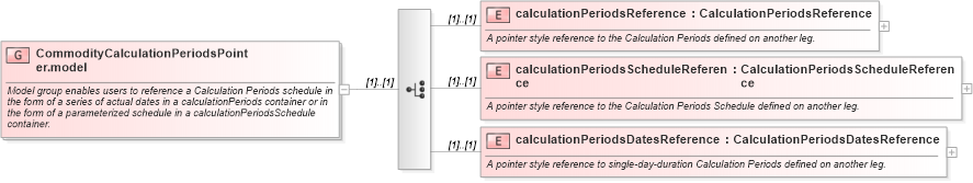 XSD Diagram of CommodityCalculationPeriodsPointer.model in schema fpml-com-5-6_xsd (Financial products Markup Language (FpML®))