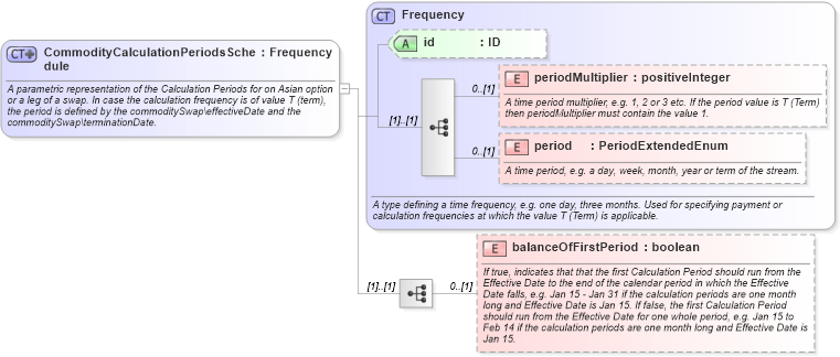 XSD Diagram of CommodityCalculationPeriodsSchedule in schema fpml-com-5-6_xsd (Financial products Markup Language (FpML®))