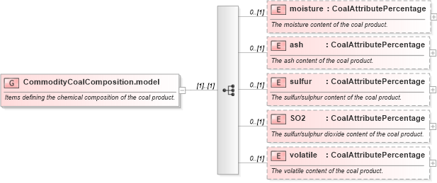 XSD Diagram of CommodityCoalComposition.model in schema fpml-com-5-6_xsd (Financial products Markup Language (FpML®))